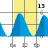 Riggins Ditch tide chart for Thursday, March 13, 2025