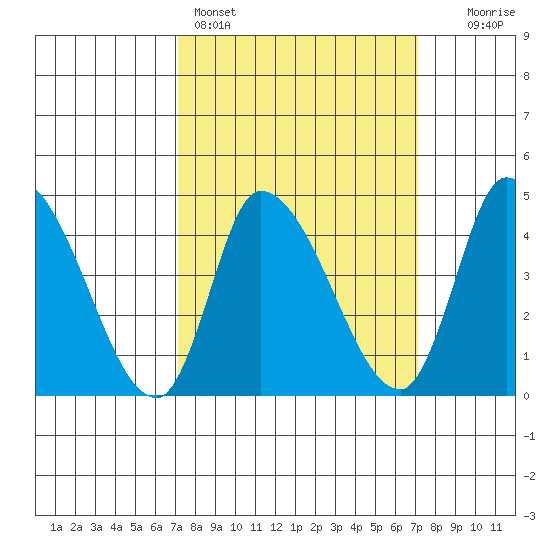 Riggins Ditch tide chart for Sunday, March 16, 2025