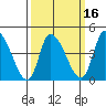 Riggins Ditch tide chart for Sunday, March 16, 2025