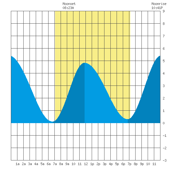 Riggins Ditch tide chart for Monday, March 17, 2025