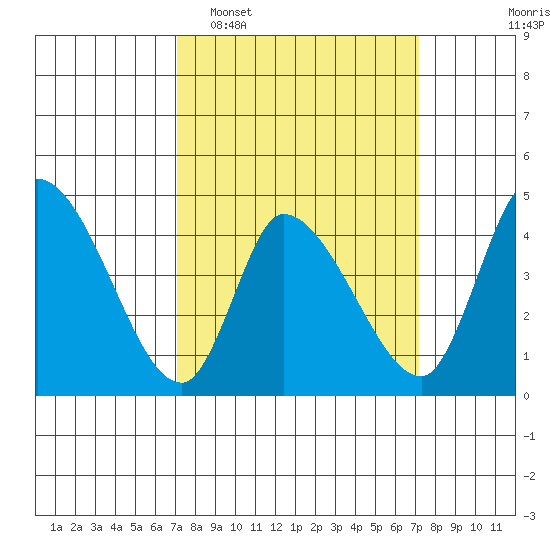 Riggins Ditch tide chart for Tuesday, March 18, 2025
