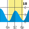 Riggins Ditch tide chart for Tuesday, March 18, 2025