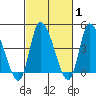 Riggins Ditch tide chart for Saturday, March 1, 2025