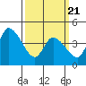 Riggins Ditch tide chart for Friday, March 21, 2025