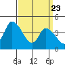 Riggins Ditch tide chart for Sunday, March 23, 2025