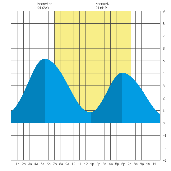 Riggins Ditch tide chart for Monday, March 24, 2025