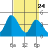 Riggins Ditch tide chart for Monday, March 24, 2025