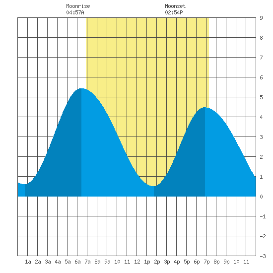 Riggins Ditch tide chart for Tuesday, March 25, 2025
