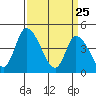 Riggins Ditch tide chart for Tuesday, March 25, 2025