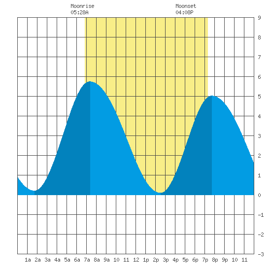 Riggins Ditch tide chart for Wednesday, March 26, 2025