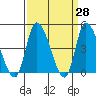 Riggins Ditch tide chart for Friday, March 28, 2025
