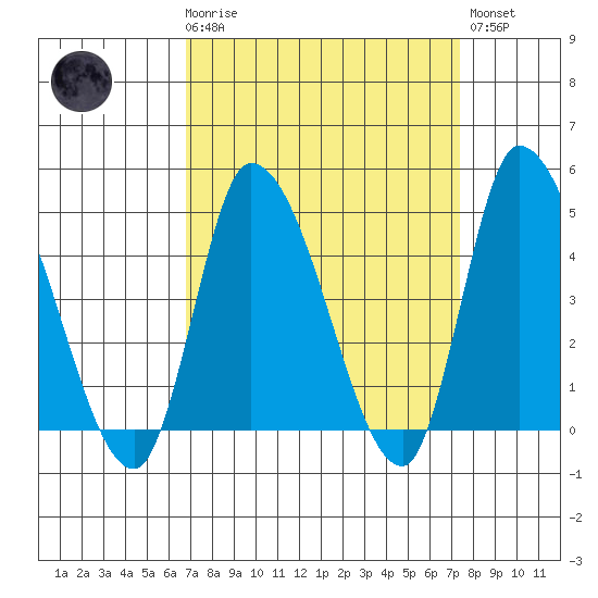 Riggins Ditch tide chart for Saturday, March 29, 2025