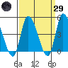 Riggins Ditch tide chart for Saturday, March 29, 2025
