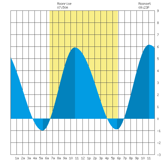 Riggins Ditch tide chart for Sunday, March 2, 2025