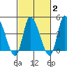 Riggins Ditch tide chart for Sunday, March 2, 2025