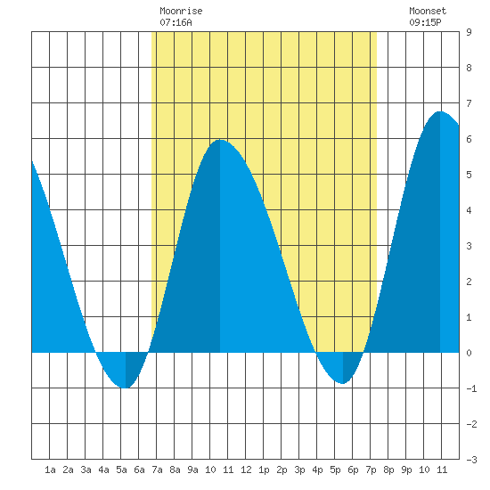 Riggins Ditch tide chart for Sunday, March 30, 2025
