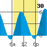 Riggins Ditch tide chart for Sunday, March 30, 2025
