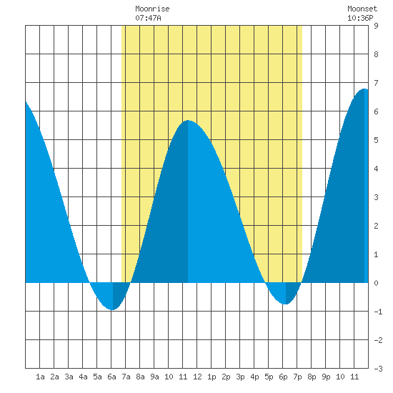 Riggins Ditch tide chart for Monday, March 31, 2025