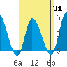 Riggins Ditch tide chart for Monday, March 31, 2025