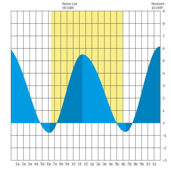 Riggins Ditch tide chart for Monday, March 3, 2025