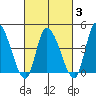 Riggins Ditch tide chart for Monday, March 3, 2025
