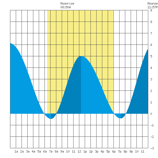 Riggins Ditch tide chart for Tuesday, March 4, 2025