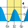 Riggins Ditch tide chart for Tuesday, March 4, 2025