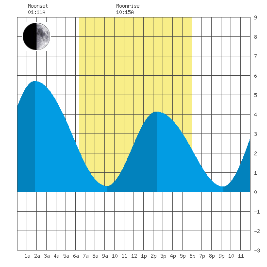 Riggins Ditch tide chart for Thursday, March 6, 2025