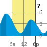 Riggins Ditch tide chart for Friday, March 7, 2025