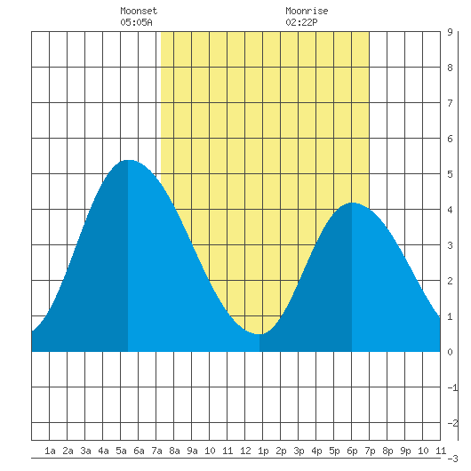 Riggins Ditch tide chart for Sunday, March 9, 2025