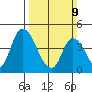 Riggins Ditch tide chart for Sunday, March 9, 2025