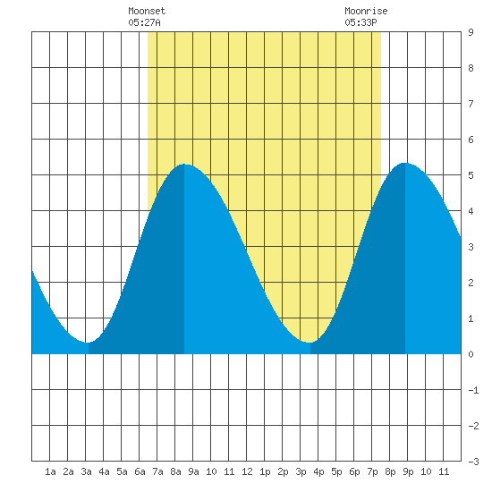 Riggins Ditch tide chart for Thursday, April 10, 2025