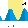 Riggins Ditch tide chart for Thursday, April 10, 2025