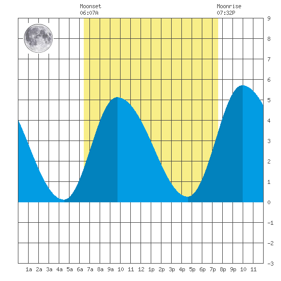 Riggins Ditch tide chart for Saturday, April 12, 2025