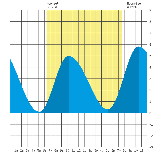 Riggins Ditch tide chart for Sunday, April 13, 2025