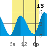 Riggins Ditch tide chart for Sunday, April 13, 2025