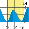 Riggins Ditch tide chart for Monday, April 14, 2025