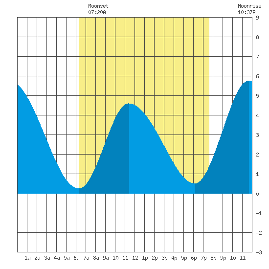 Riggins Ditch tide chart for Tuesday, April 15, 2025