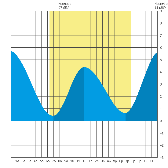 Riggins Ditch tide chart for Wednesday, April 16, 2025