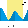 Riggins Ditch tide chart for Thursday, April 17, 2025