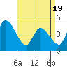 Riggins Ditch tide chart for Saturday, April 19, 2025