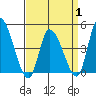 Riggins Ditch tide chart for Tuesday, April 1, 2025