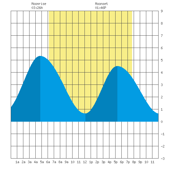 Riggins Ditch tide chart for Tuesday, April 22, 2025