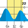 Riggins Ditch tide chart for Tuesday, April 22, 2025