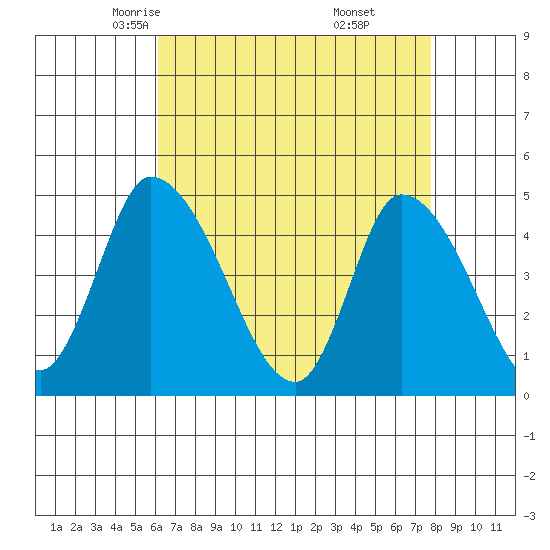 Riggins Ditch tide chart for Wednesday, April 23, 2025