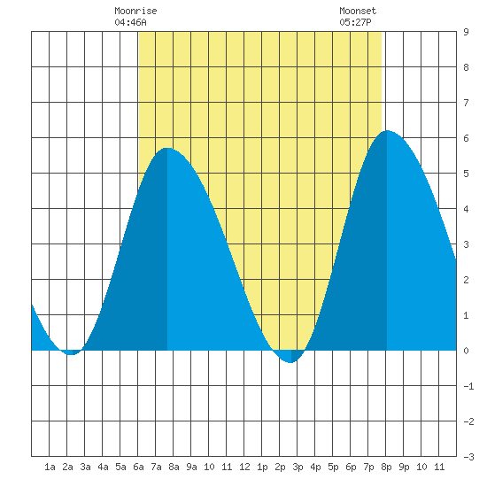 Riggins Ditch tide chart for Friday, April 25, 2025