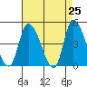 Riggins Ditch tide chart for Friday, April 25, 2025