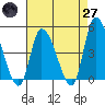 Riggins Ditch tide chart for Sunday, April 27, 2025