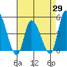 Riggins Ditch tide chart for Tuesday, April 29, 2025