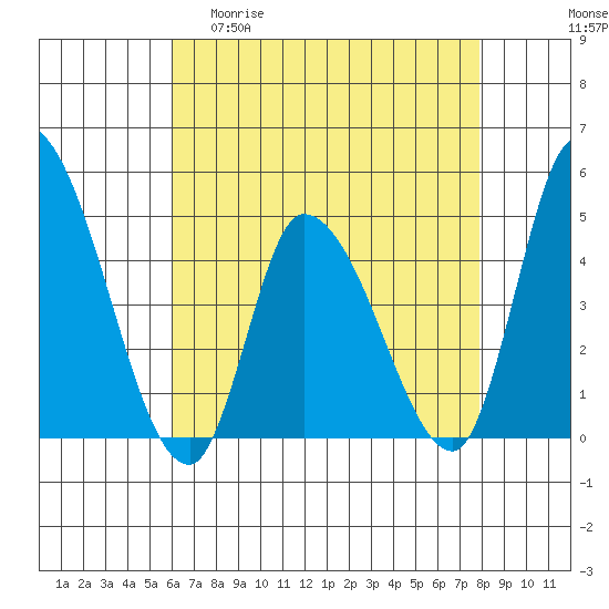 Riggins Ditch tide chart for Wednesday, April 30, 2025